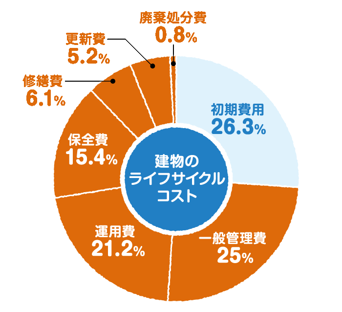 住宅のライフサイクルコストを比較してみる【2回目】