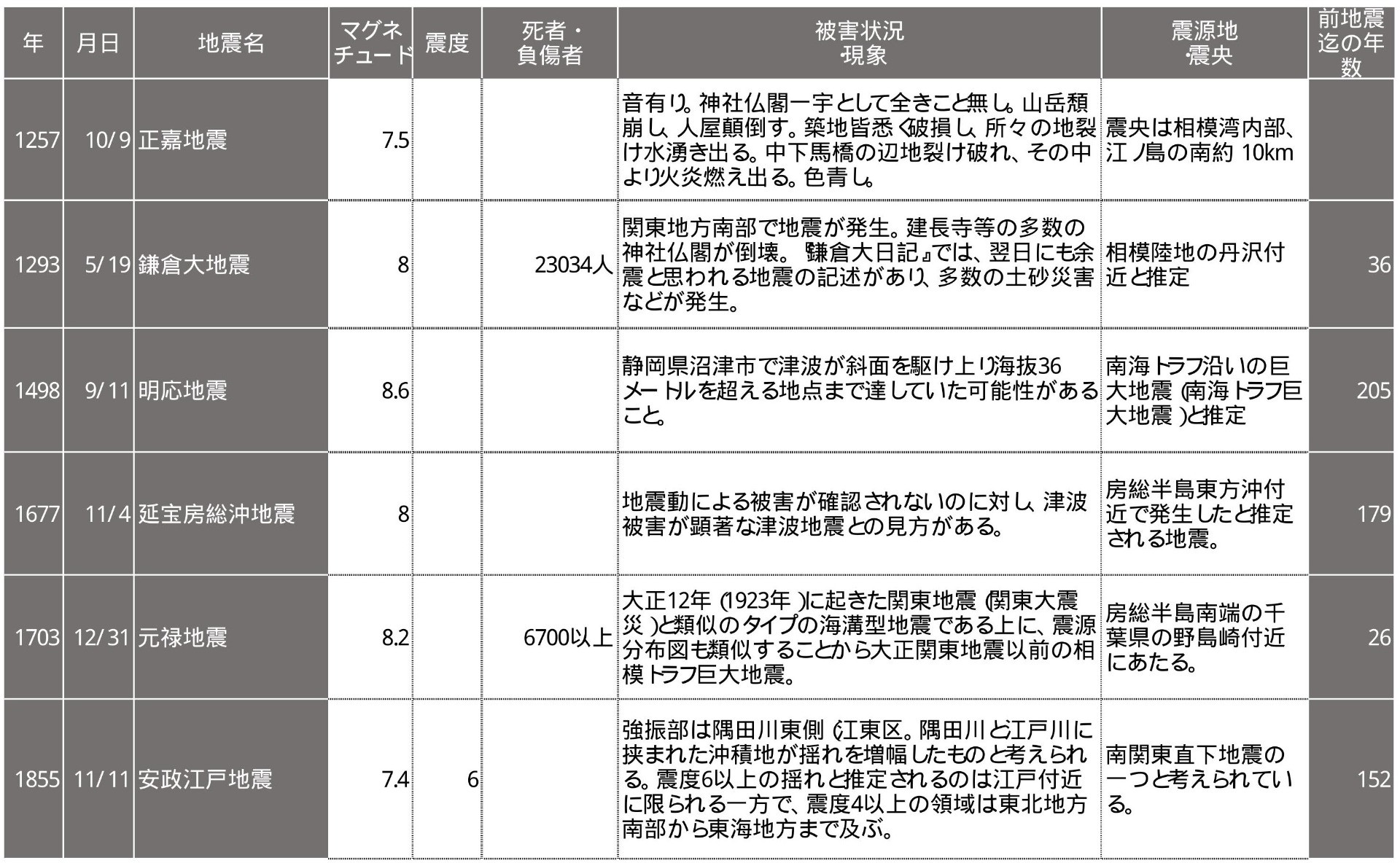 千葉県の地震周期と予測について